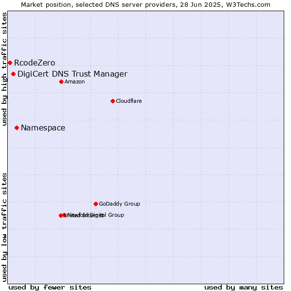 Market position of Namespace vs. DigiCert DNS Trust Manager vs. RcodeZero