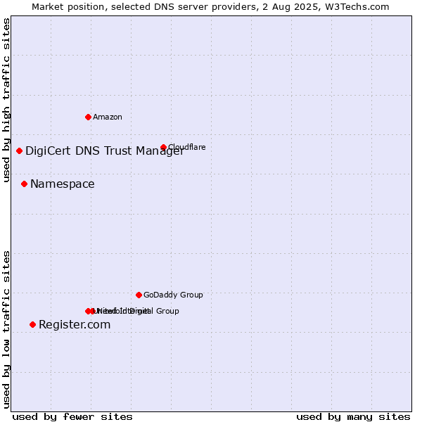 Market position of Register.com vs. Namespace vs. DigiCert DNS Trust Manager