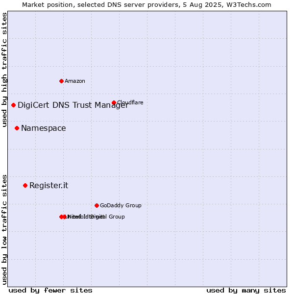 Market position of Register.it vs. Namespace vs. DigiCert DNS Trust Manager