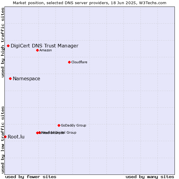 Market position of Namespace vs. DigiCert DNS Trust Manager vs. Root.lu