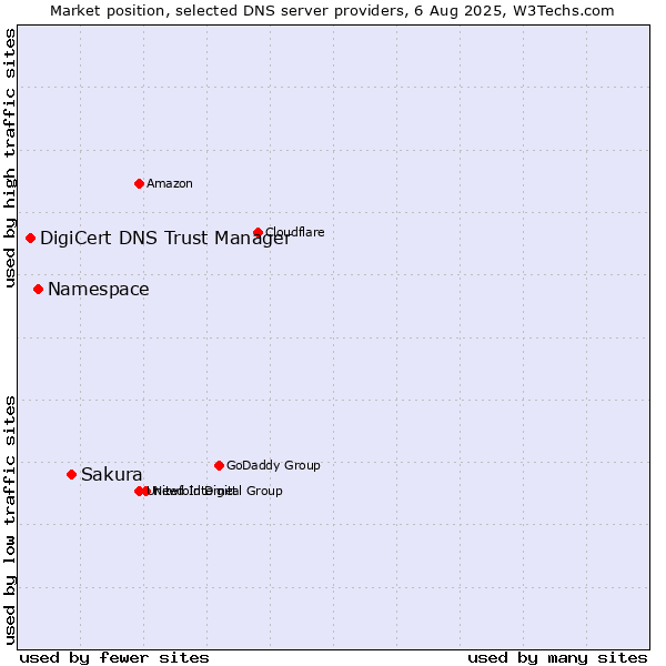 Market position of Sakura vs. Namespace vs. DigiCert DNS Trust Manager