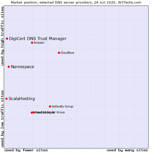 Market position of Namespace vs. DigiCert DNS Trust Manager vs. ScalaHosting