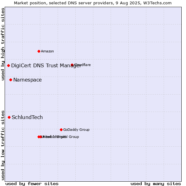 Market position of Namespace vs. SchlundTech vs. DigiCert DNS Trust Manager