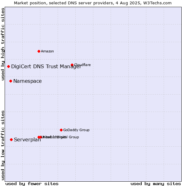 Market position of Serverplan vs. Namespace vs. DigiCert DNS Trust Manager