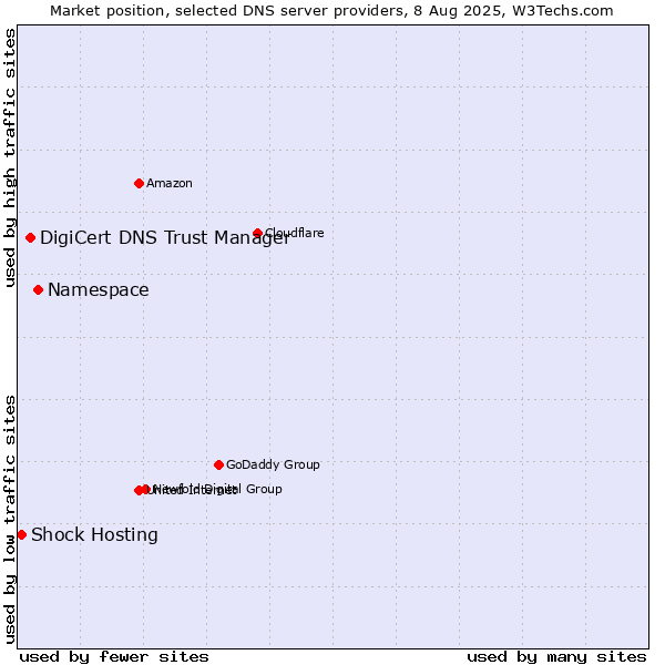 Market position of Namespace vs. DigiCert DNS Trust Manager vs. Shock Hosting