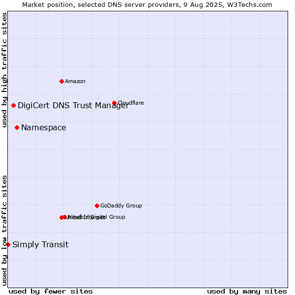 Market position of Namespace vs. DigiCert DNS Trust Manager vs. Simply Transit