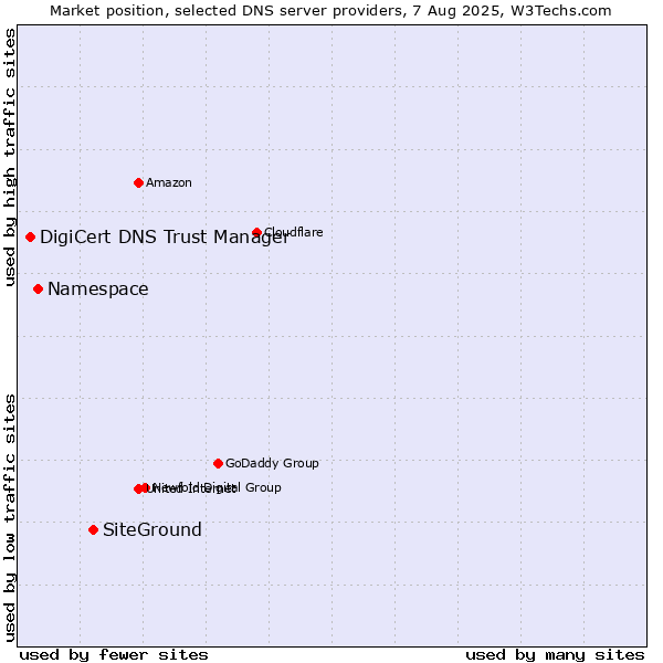 Market position of SiteGround vs. Namespace vs. DigiCert DNS Trust Manager