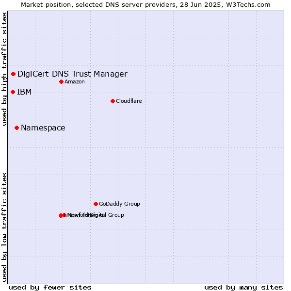 Market position of Namespace vs. DigiCert DNS Trust Manager vs. IBM