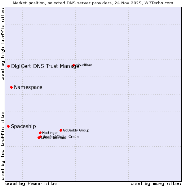 Market position of Namespace vs. DigiCert DNS Trust Manager vs. Spaceship