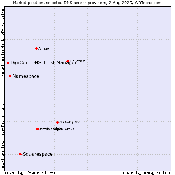 Market position of Squarespace vs. Namespace vs. DigiCert DNS Trust Manager
