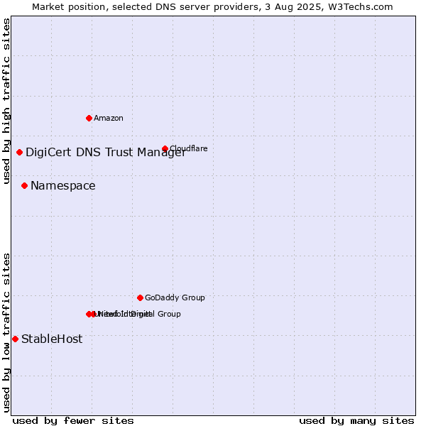 Market position of Namespace vs. DigiCert DNS Trust Manager vs. StableHost