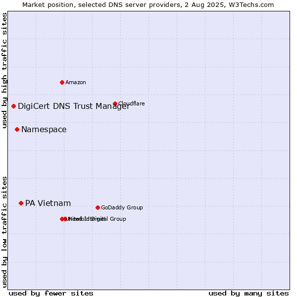 Market position of PA Vietnam vs. Namespace vs. DigiCert DNS Trust Manager