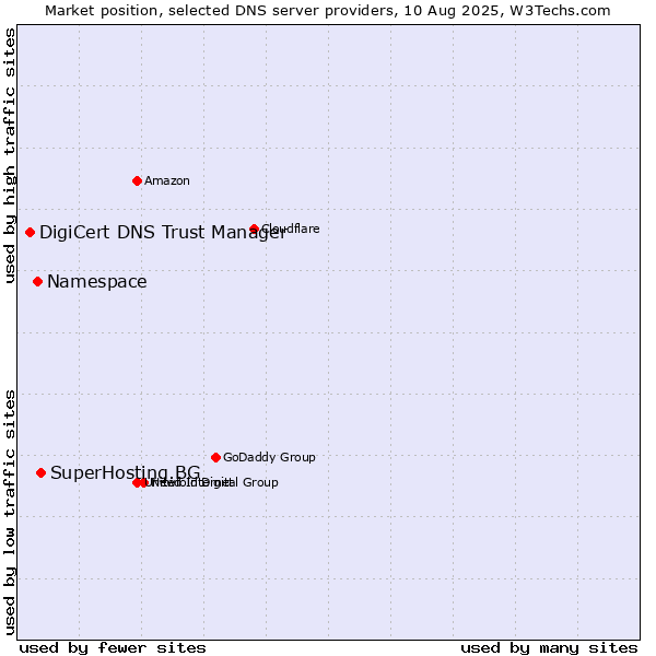 Market position of SuperHosting.BG vs. Namespace vs. DigiCert DNS Trust Manager