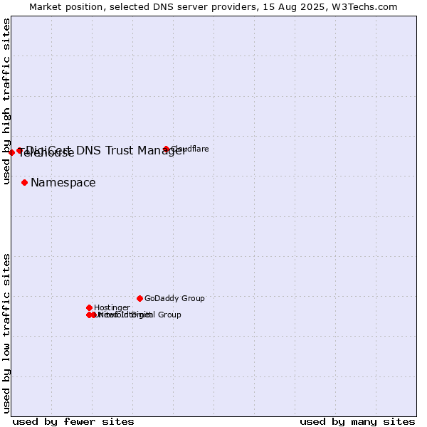 Market position of Namespace vs. DigiCert DNS Trust Manager vs. Telehouse
