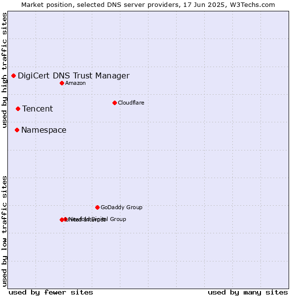Market position of Tencent vs. Namespace vs. DigiCert DNS Trust Manager
