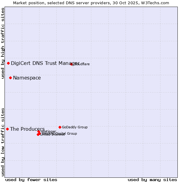 Market position of Namespace vs. DigiCert DNS Trust Manager vs. The Producers