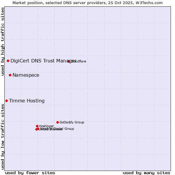 Market position of Namespace vs. DigiCert DNS Trust Manager vs. Timme Hosting