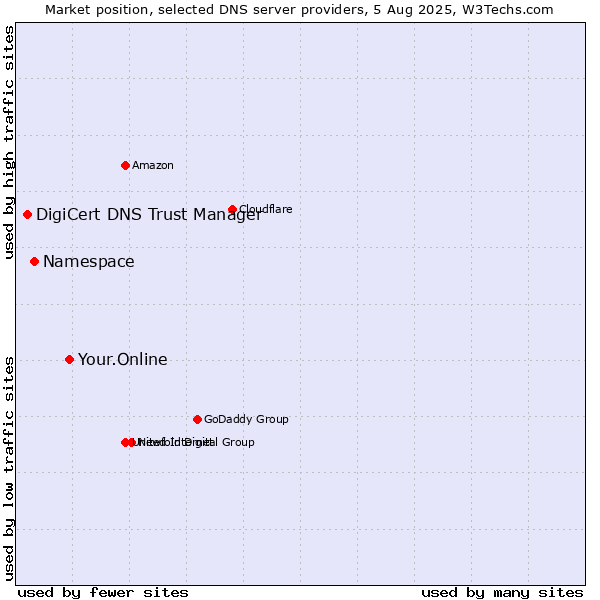 Market position of Your.Online vs. Namespace vs. DigiCert DNS Trust Manager