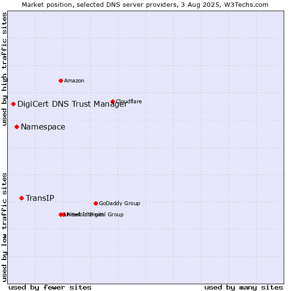 Market position of TransIP vs. Namespace vs. DigiCert DNS Trust Manager