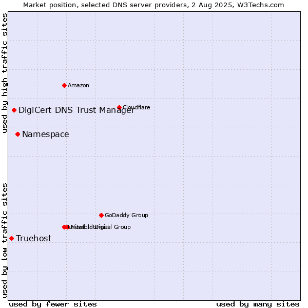 Market position of Namespace vs. DigiCert DNS Trust Manager vs. Truehost