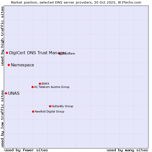 Market position of Namespace vs. DigiCert DNS Trust Manager vs. UNAS