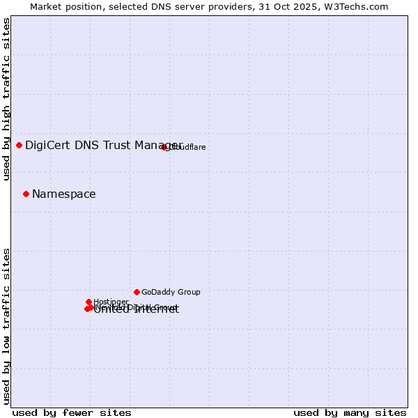 Market position of United Internet vs. Namespace vs. DigiCert DNS Trust Manager