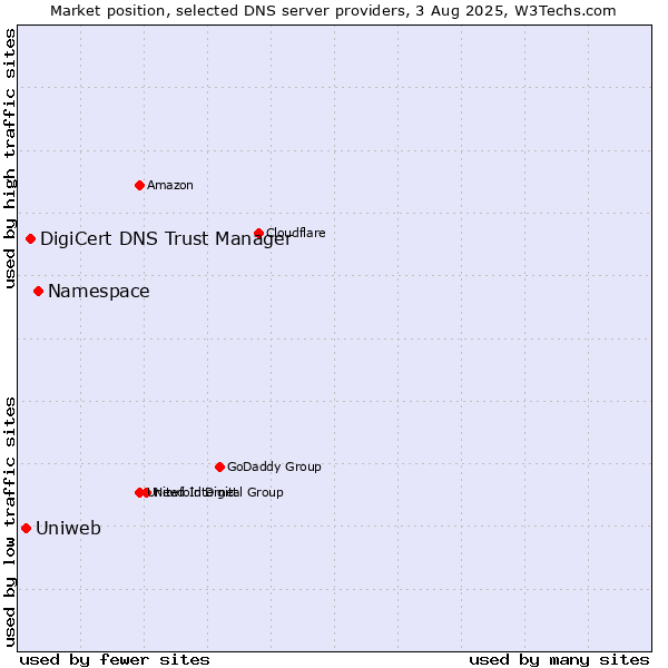 Market position of Namespace vs. DigiCert DNS Trust Manager vs. Uniweb