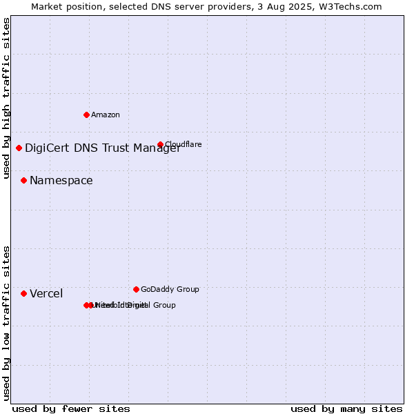 Market position of Namespace vs. Vercel vs. DigiCert DNS Trust Manager