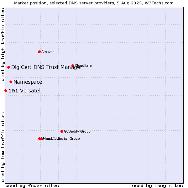 Market position of Namespace vs. DigiCert DNS Trust Manager vs. 1&1 Versatel