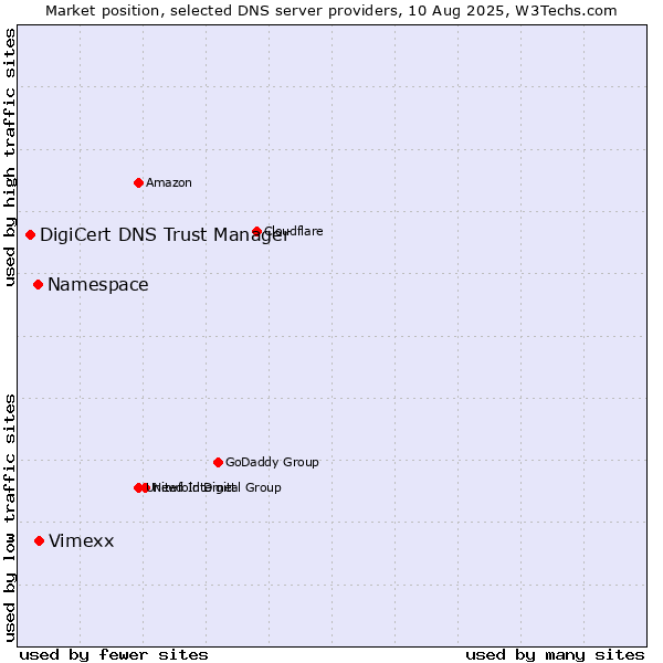Market position of Vimexx vs. Namespace vs. DigiCert DNS Trust Manager