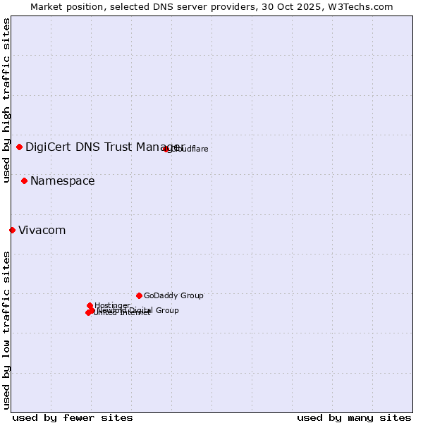 Market position of Namespace vs. DigiCert DNS Trust Manager vs. Vivacom