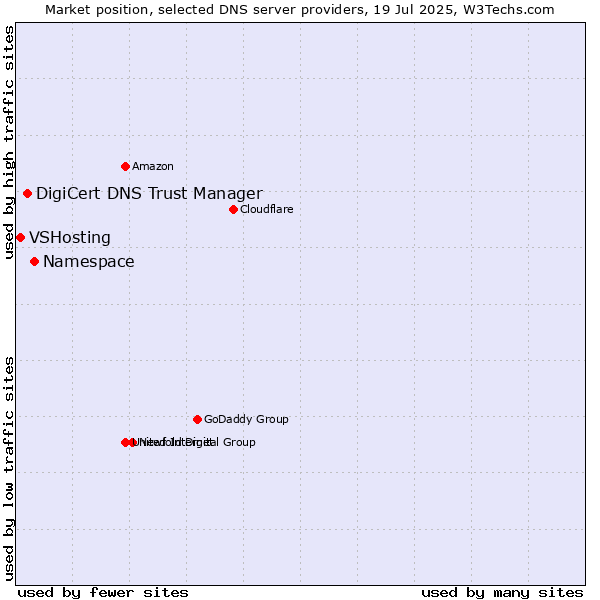 Market position of Namespace vs. DigiCert DNS Trust Manager vs. VSHosting