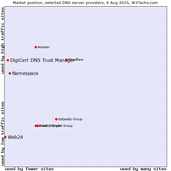 Market position of Namespace vs. DigiCert DNS Trust Manager vs. Web24