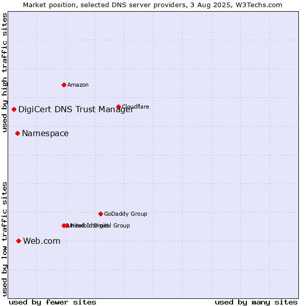 Market position of Web.com vs. Namespace vs. DigiCert DNS Trust Manager