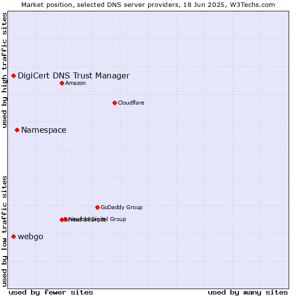 Market position of Namespace vs. webgo vs. DigiCert DNS Trust Manager
