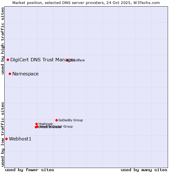 Market position of Namespace vs. DigiCert DNS Trust Manager vs. Webhost1