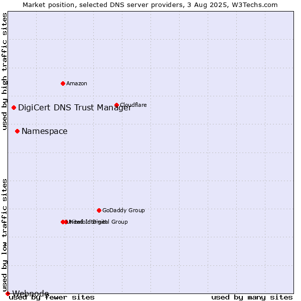 Market position of Namespace vs. DigiCert DNS Trust Manager vs. Webnode