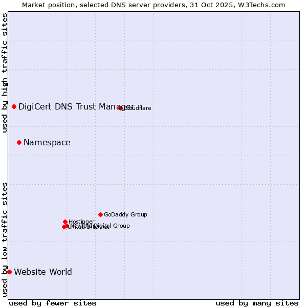 Market position of Namespace vs. DigiCert DNS Trust Manager vs. Website World