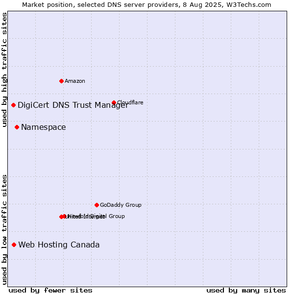 Market position of Namespace vs. Web Hosting Canada vs. DigiCert DNS Trust Manager