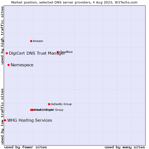 Market position of Namespace vs. DigiCert DNS Trust Manager vs. WHG Hosting Services