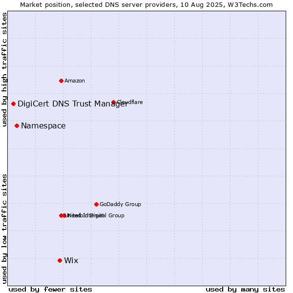 Market position of Wix vs. Namespace vs. DigiCert DNS Trust Manager