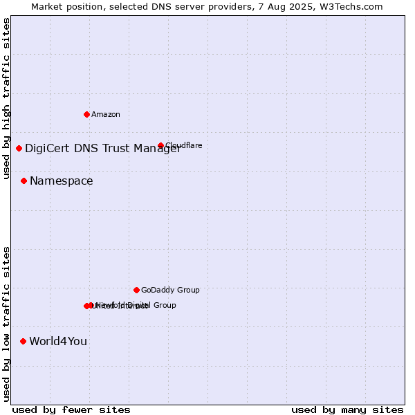 Market position of Namespace vs. World4You vs. DigiCert DNS Trust Manager