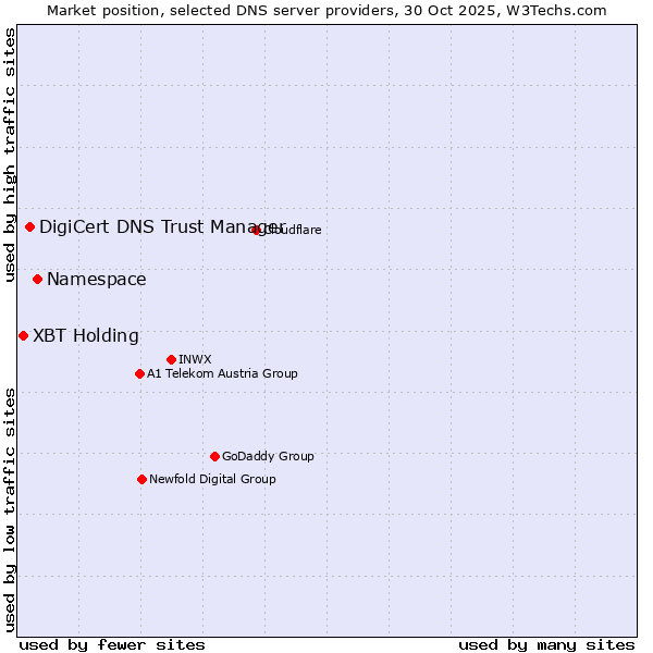 Market position of Namespace vs. DigiCert DNS Trust Manager vs. XBT Holding