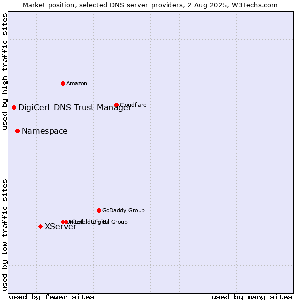 Market position of XServer vs. Namespace vs. DigiCert DNS Trust Manager