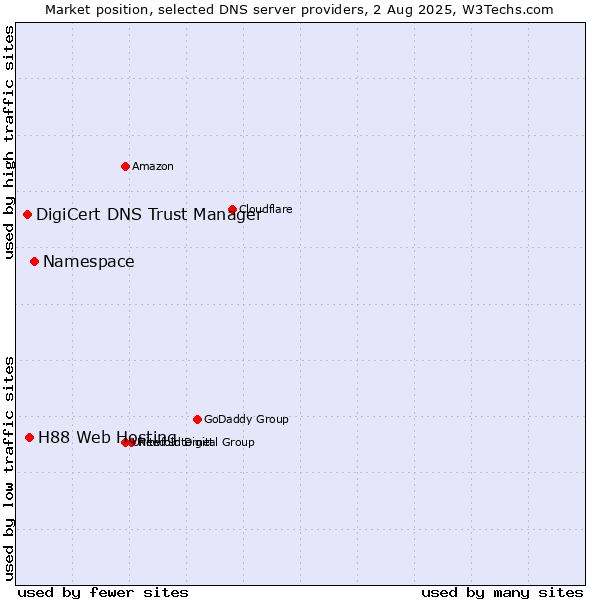 Market position of Namespace vs. H88 Web Hosting vs. DigiCert DNS Trust Manager