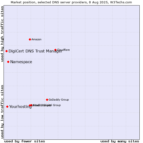 Market position of Namespace vs. Yourhosting vs. DigiCert DNS Trust Manager