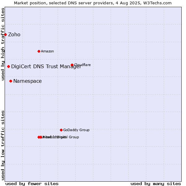 Market position of Namespace vs. DigiCert DNS Trust Manager vs. Zoho