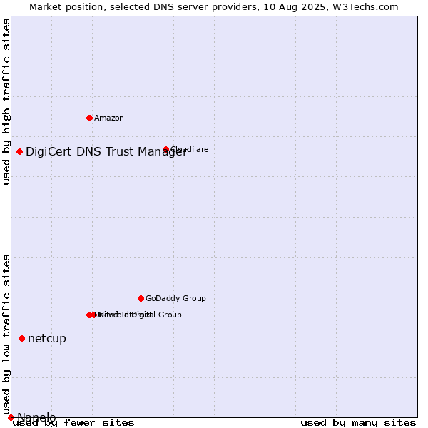 Market position of netcup vs. DigiCert DNS Trust Manager vs. Nanelo