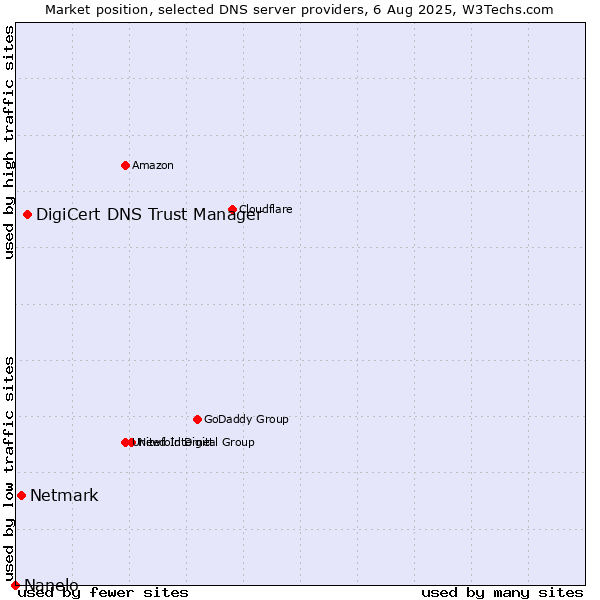 Market position of DigiCert DNS Trust Manager vs. Netmark vs. Nanelo