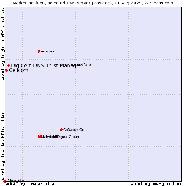 Market position of DigiCert DNS Trust Manager vs. Cellcom vs. Nanelo